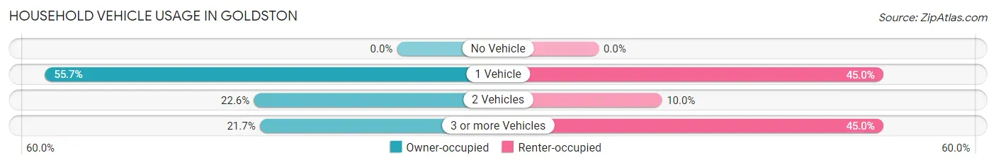 Household Vehicle Usage in Goldston
