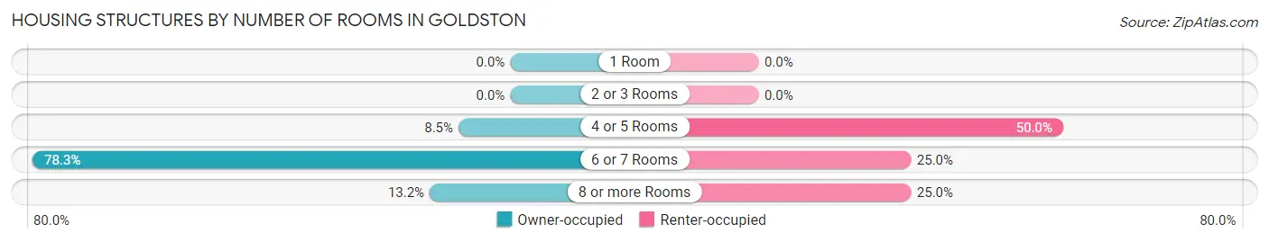 Housing Structures by Number of Rooms in Goldston