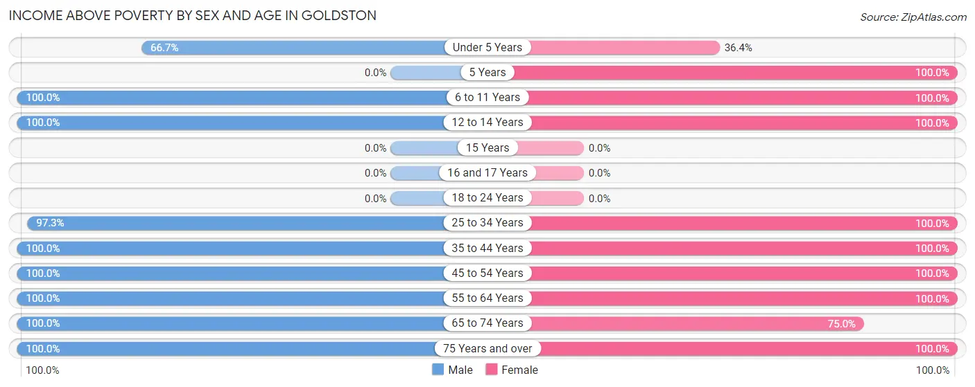 Income Above Poverty by Sex and Age in Goldston