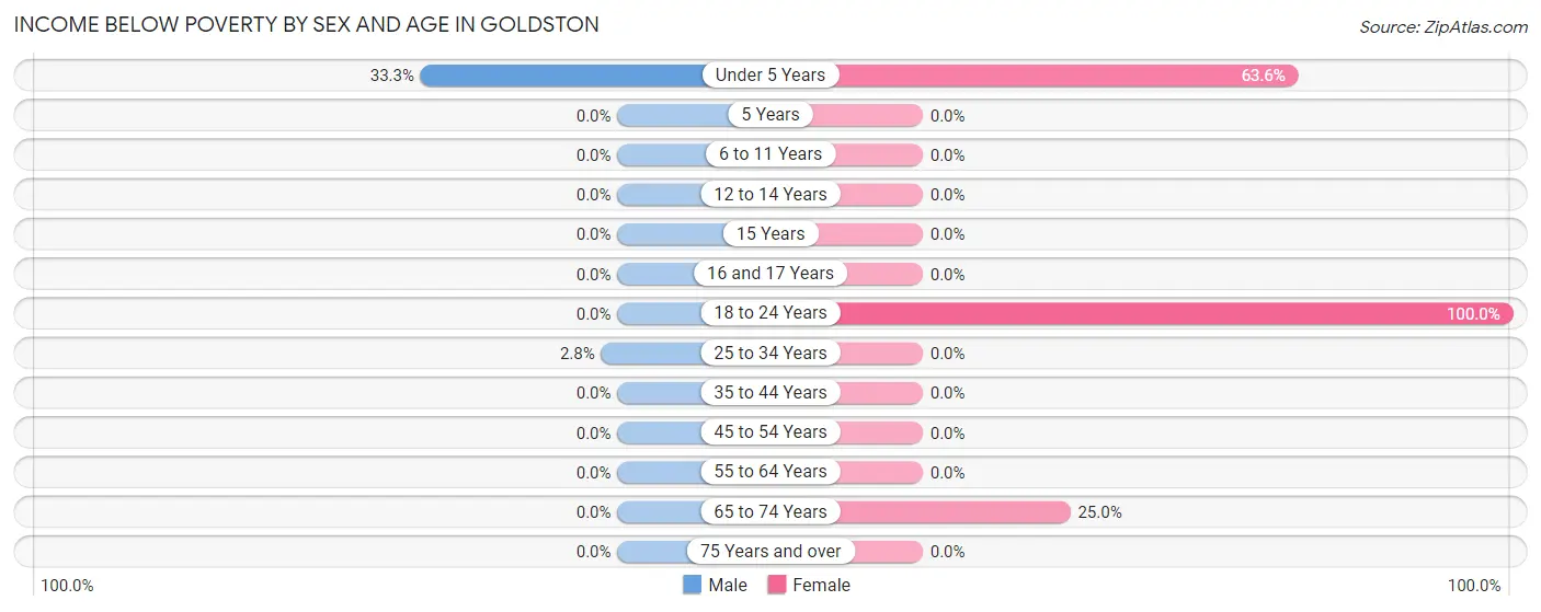 Income Below Poverty by Sex and Age in Goldston