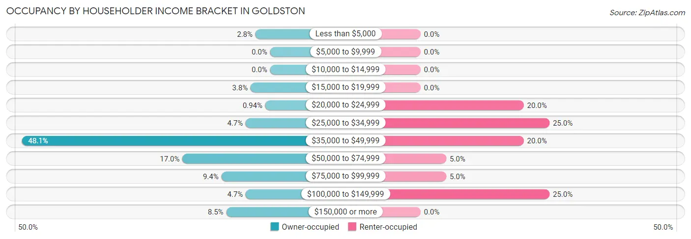 Occupancy by Householder Income Bracket in Goldston