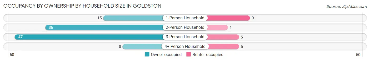 Occupancy by Ownership by Household Size in Goldston