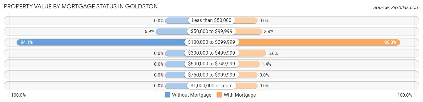 Property Value by Mortgage Status in Goldston