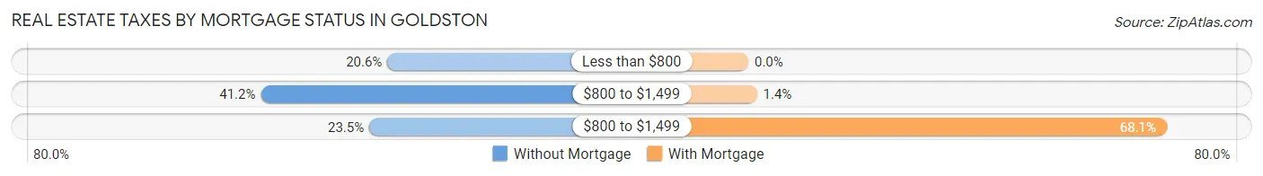 Real Estate Taxes by Mortgage Status in Goldston