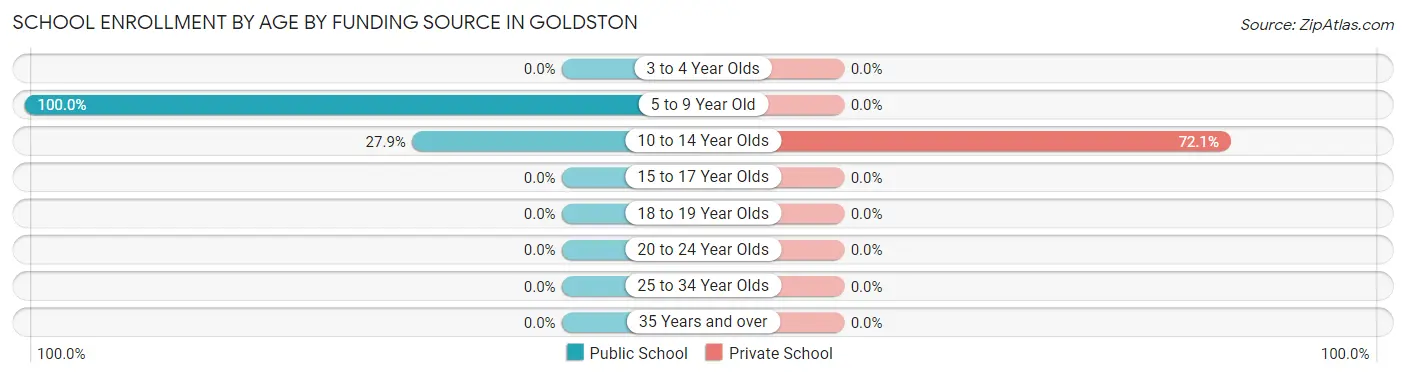 School Enrollment by Age by Funding Source in Goldston
