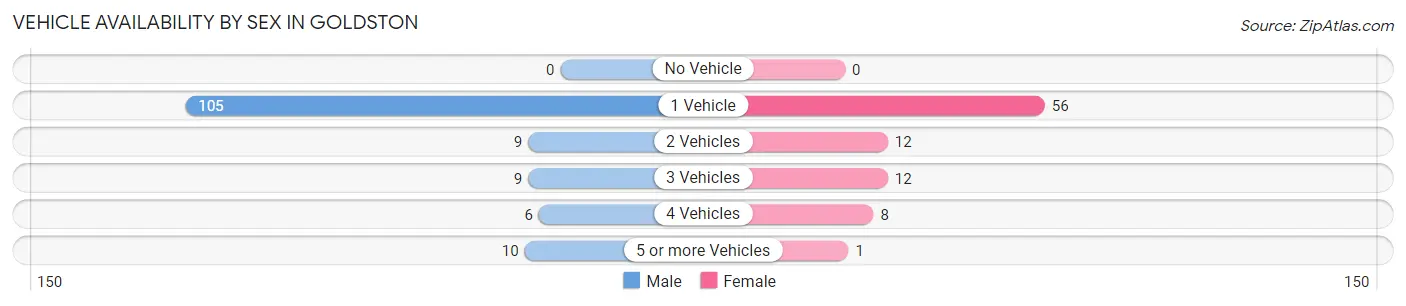 Vehicle Availability by Sex in Goldston