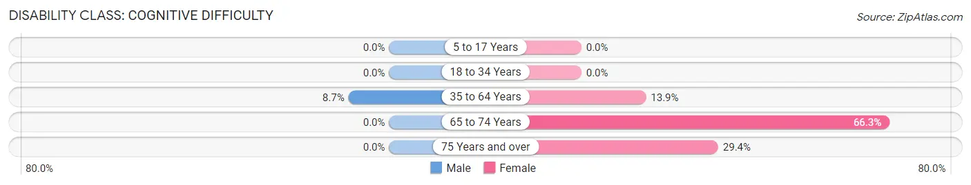 Disability in Gorman: <span>Cognitive Difficulty</span>