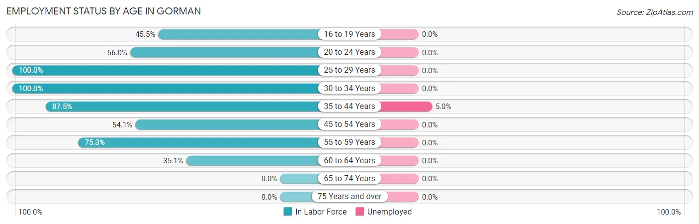 Employment Status by Age in Gorman