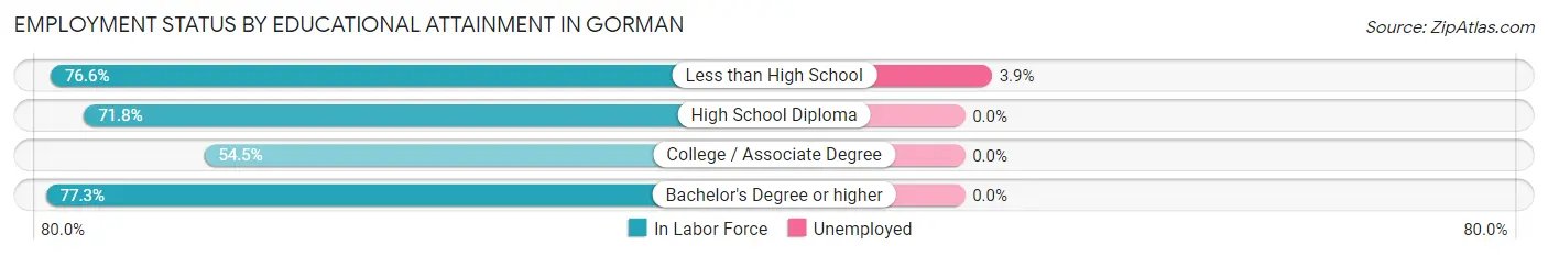 Employment Status by Educational Attainment in Gorman