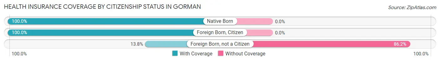 Health Insurance Coverage by Citizenship Status in Gorman