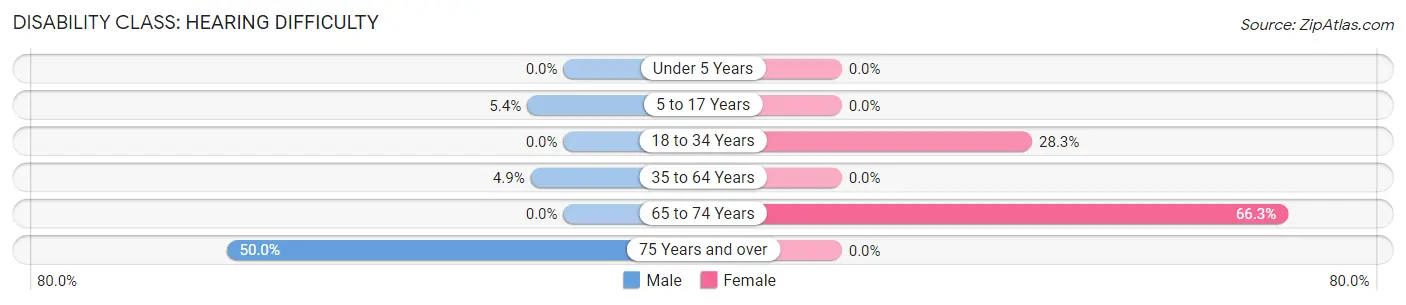 Disability in Gorman: <span>Hearing Difficulty</span>