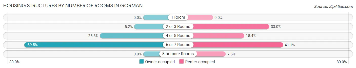 Housing Structures by Number of Rooms in Gorman