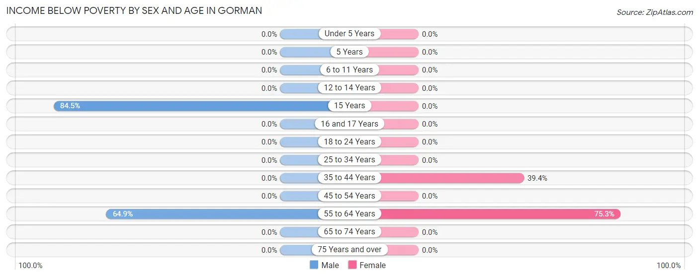 Income Below Poverty by Sex and Age in Gorman