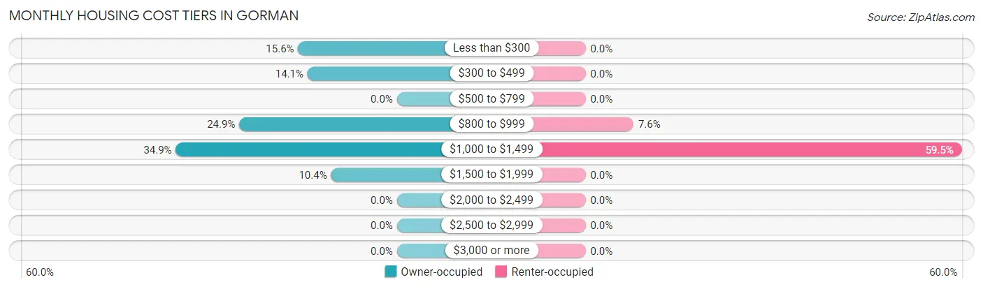 Monthly Housing Cost Tiers in Gorman