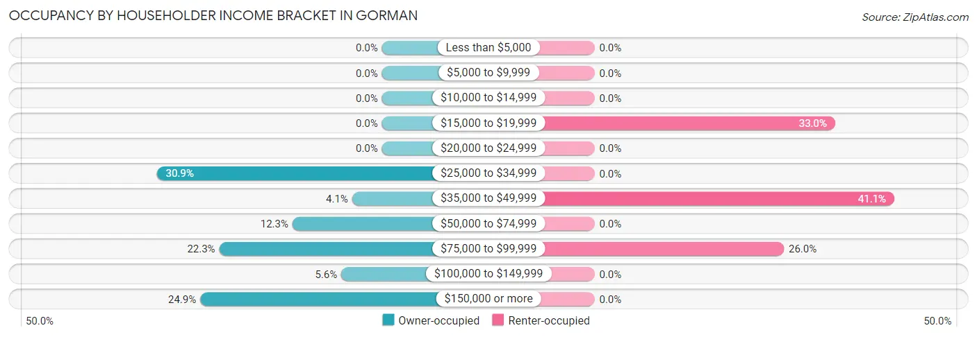 Occupancy by Householder Income Bracket in Gorman