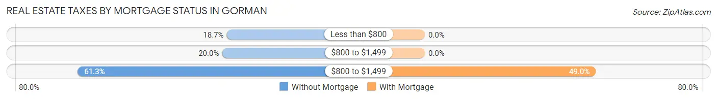 Real Estate Taxes by Mortgage Status in Gorman