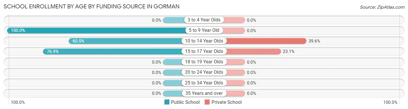School Enrollment by Age by Funding Source in Gorman