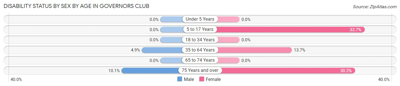 Disability Status by Sex by Age in Governors Club