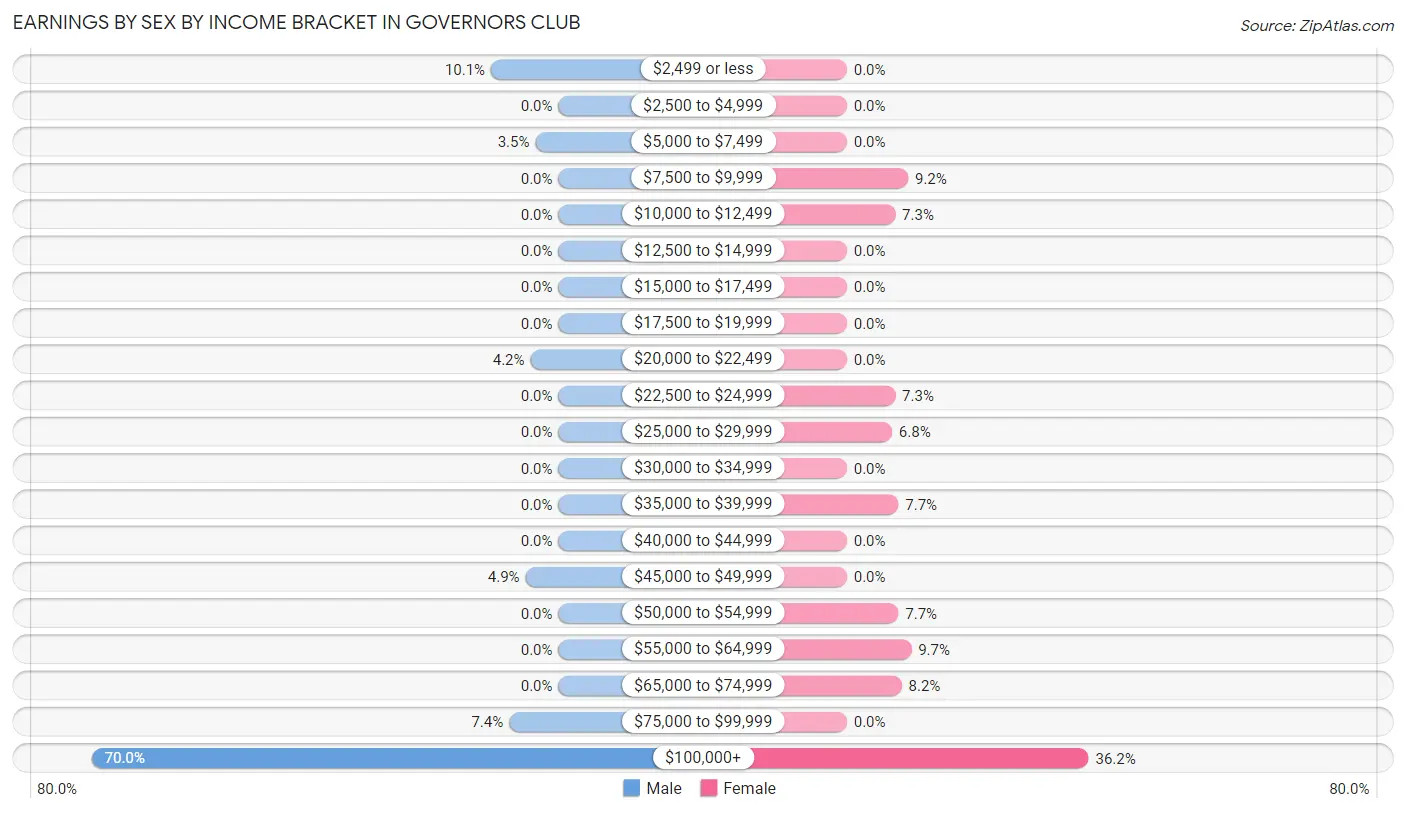 Earnings by Sex by Income Bracket in Governors Club