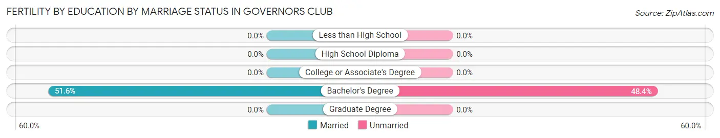 Female Fertility by Education by Marriage Status in Governors Club