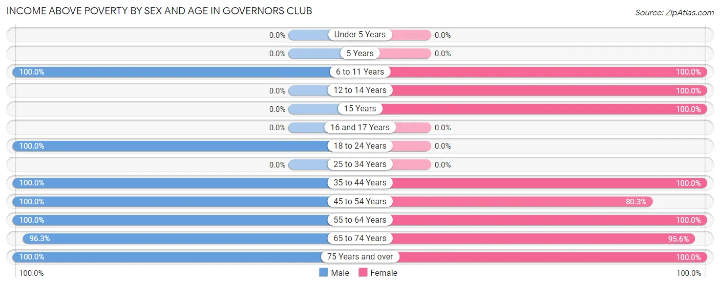 Income Above Poverty by Sex and Age in Governors Club