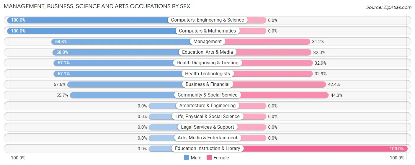 Management, Business, Science and Arts Occupations by Sex in Governors Club