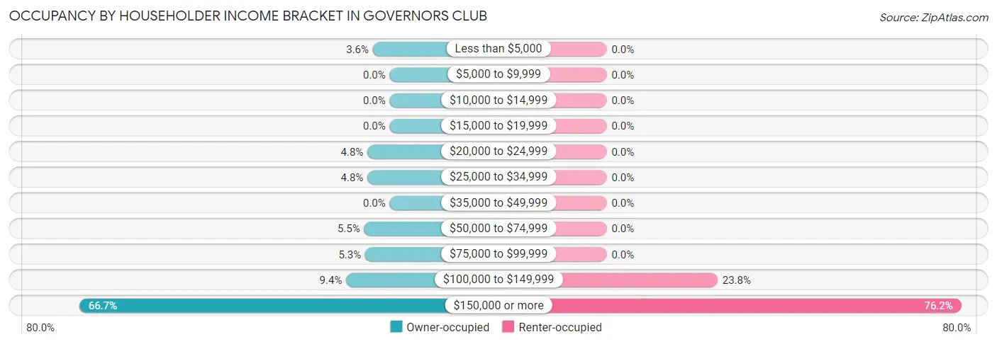 Occupancy by Householder Income Bracket in Governors Club