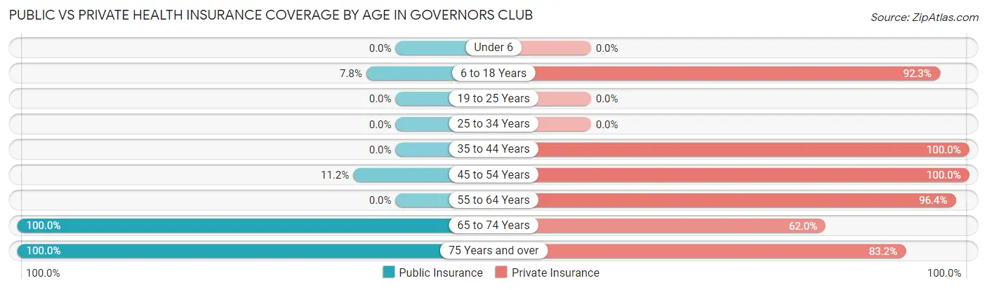 Public vs Private Health Insurance Coverage by Age in Governors Club