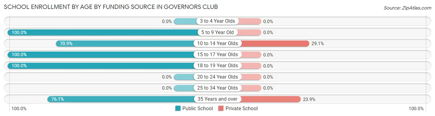 School Enrollment by Age by Funding Source in Governors Club