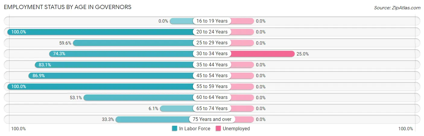 Employment Status by Age in Governors