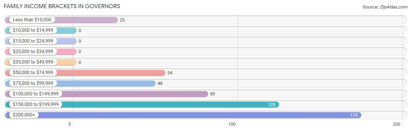 Family Income Brackets in Governors