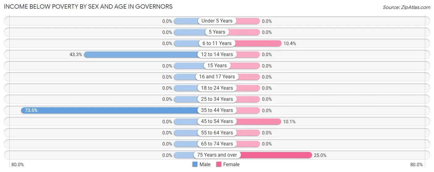 Income Below Poverty by Sex and Age in Governors