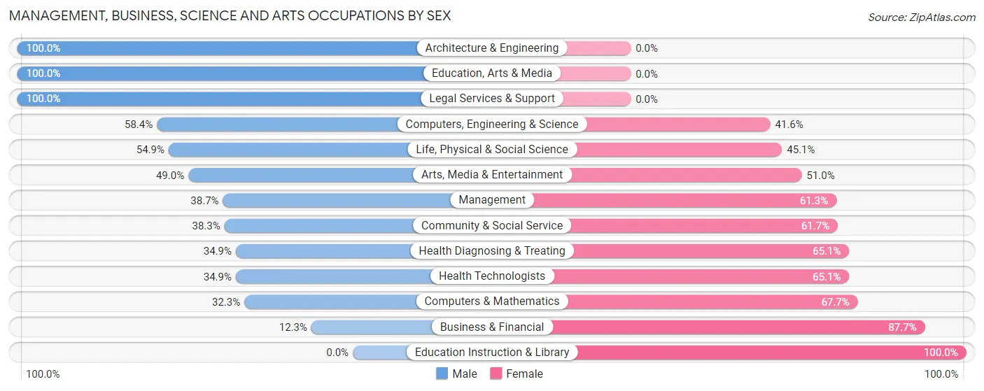 Management, Business, Science and Arts Occupations by Sex in Governors