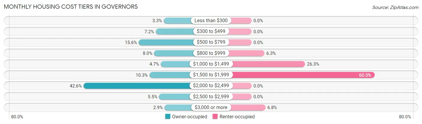 Monthly Housing Cost Tiers in Governors