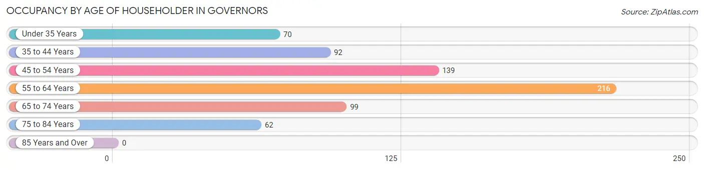 Occupancy by Age of Householder in Governors