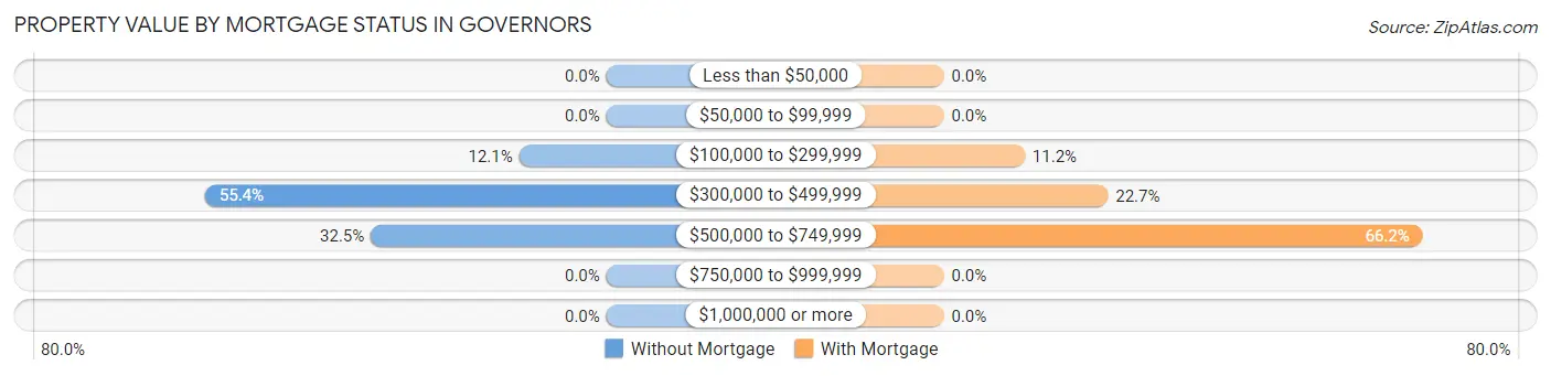 Property Value by Mortgage Status in Governors