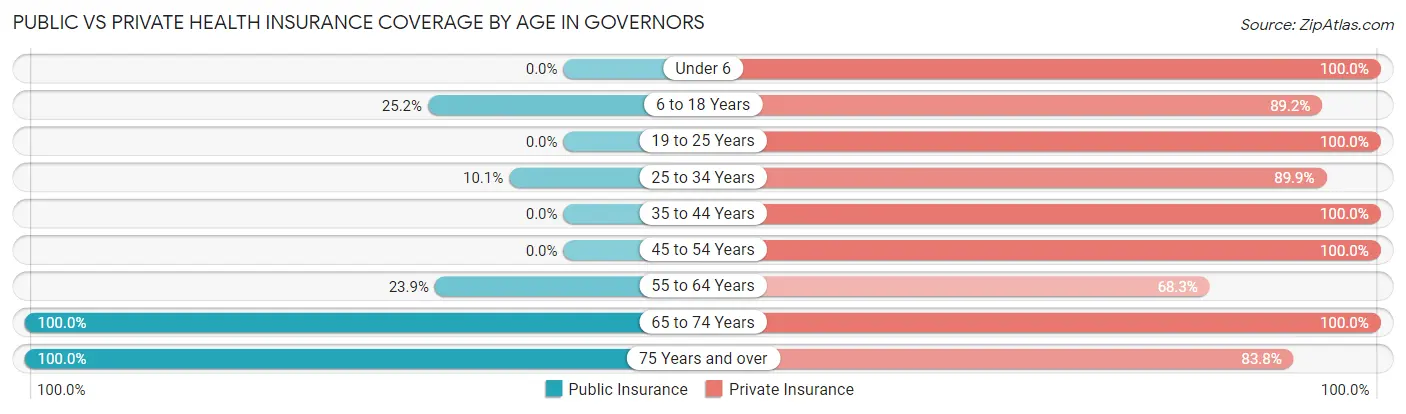 Public vs Private Health Insurance Coverage by Age in Governors