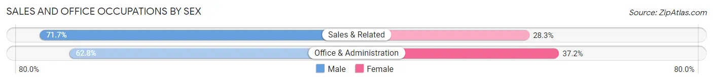 Sales and Office Occupations by Sex in Governors