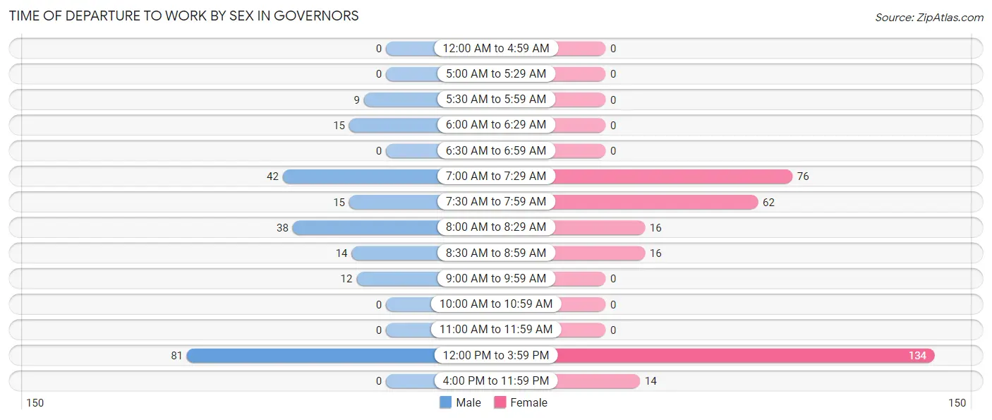 Time of Departure to Work by Sex in Governors