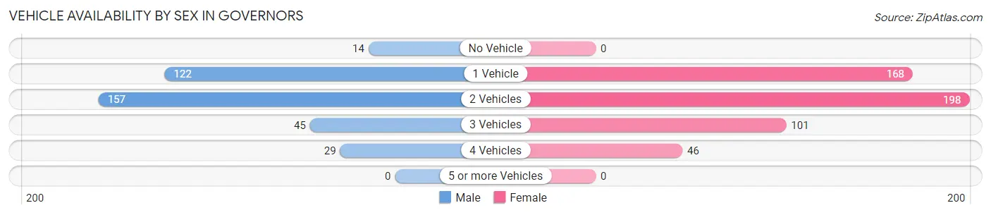 Vehicle Availability by Sex in Governors