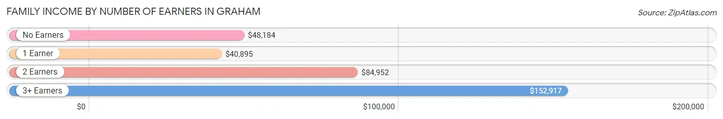 Family Income by Number of Earners in Graham