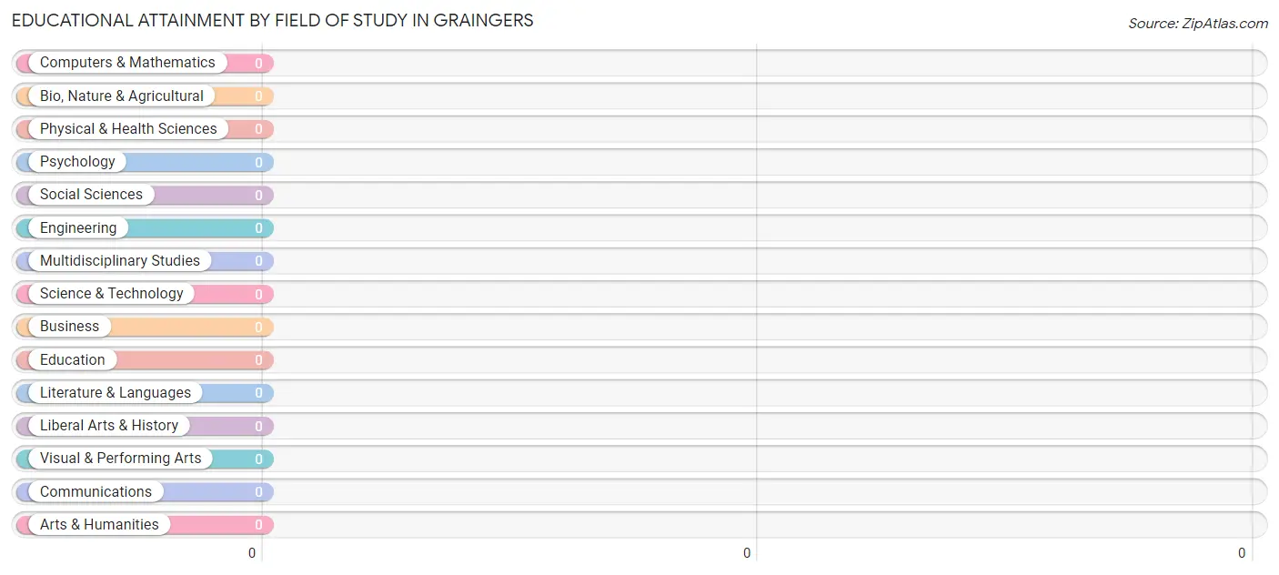 Educational Attainment by Field of Study in Graingers