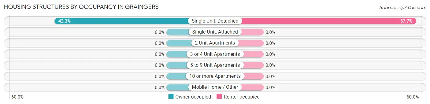 Housing Structures by Occupancy in Graingers