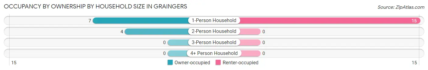 Occupancy by Ownership by Household Size in Graingers