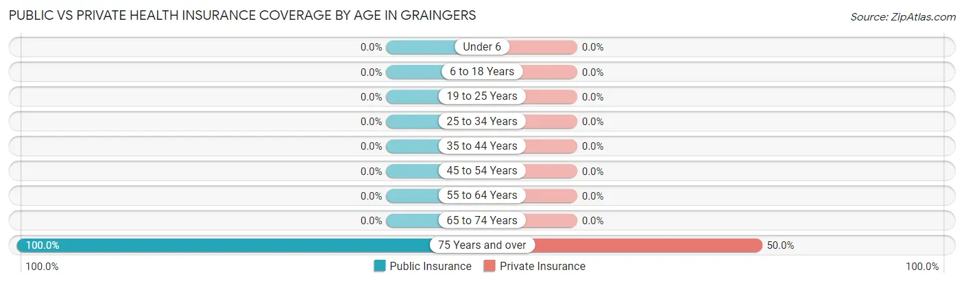 Public vs Private Health Insurance Coverage by Age in Graingers