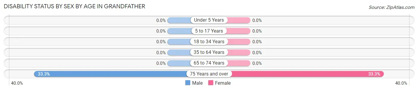 Disability Status by Sex by Age in Grandfather