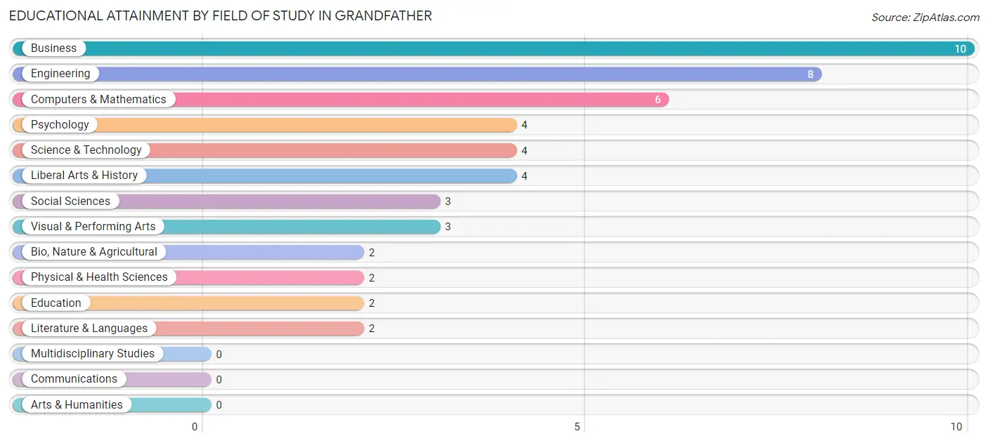 Educational Attainment by Field of Study in Grandfather