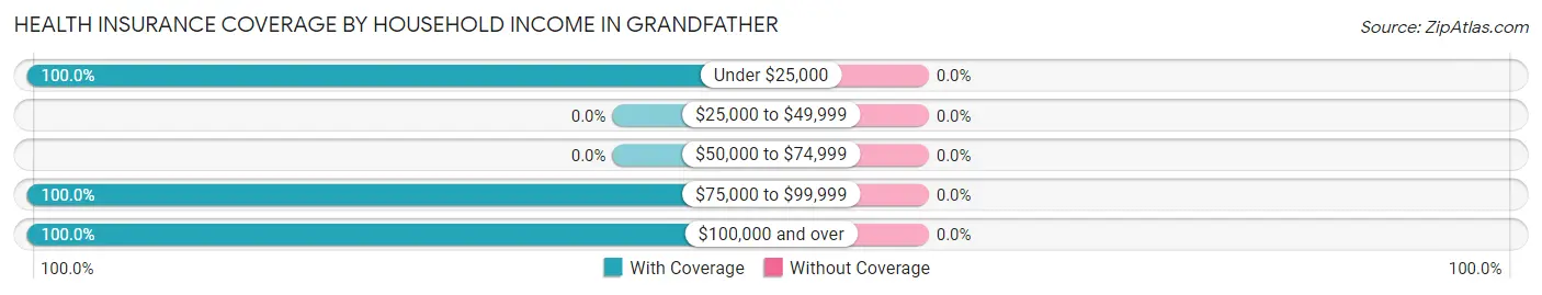 Health Insurance Coverage by Household Income in Grandfather