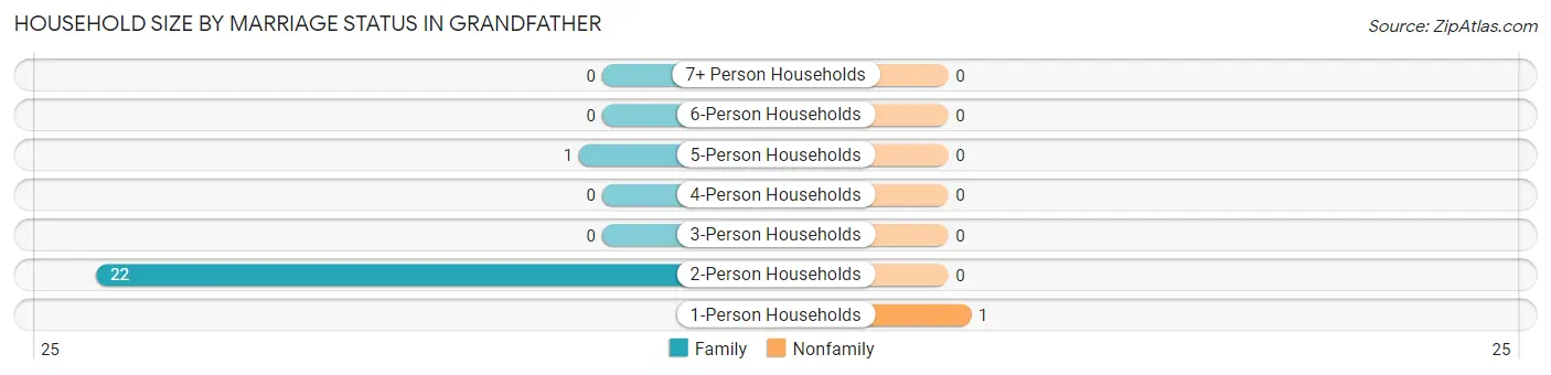 Household Size by Marriage Status in Grandfather