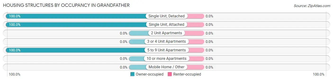 Housing Structures by Occupancy in Grandfather